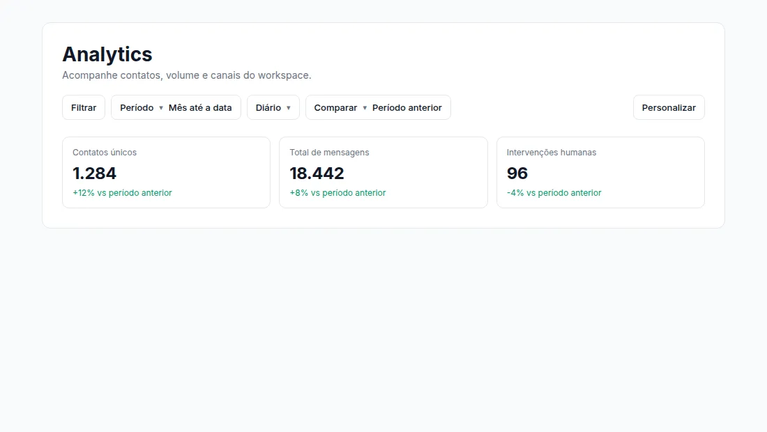 Barra de controles do Analytics com Filtrar, Período, granularidade, Comparar e Personalizar