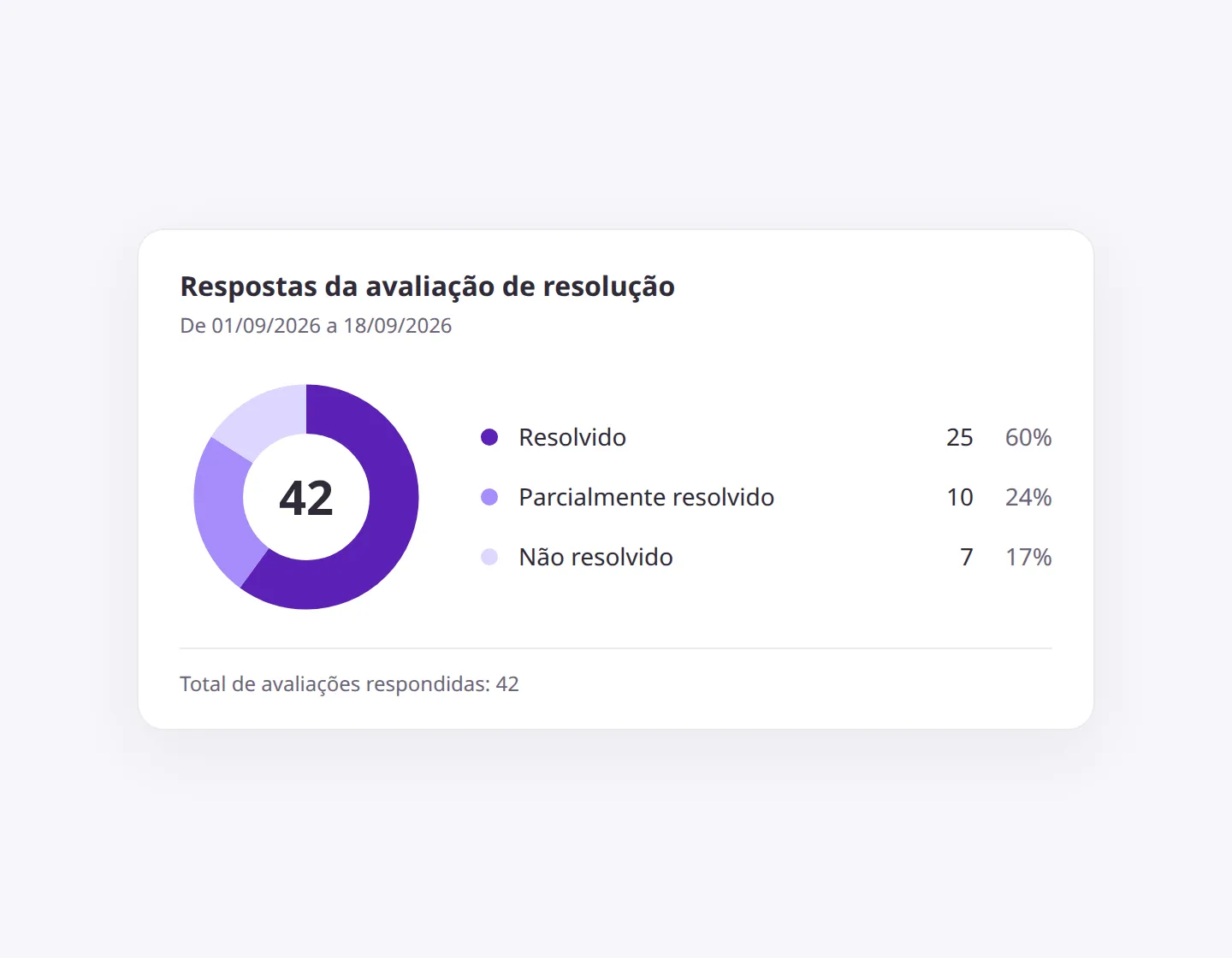 Gráfico de rosca Respostas da avaliação de resolução com as opções Resolvido, Parcialmente resolvido e Não resolvido