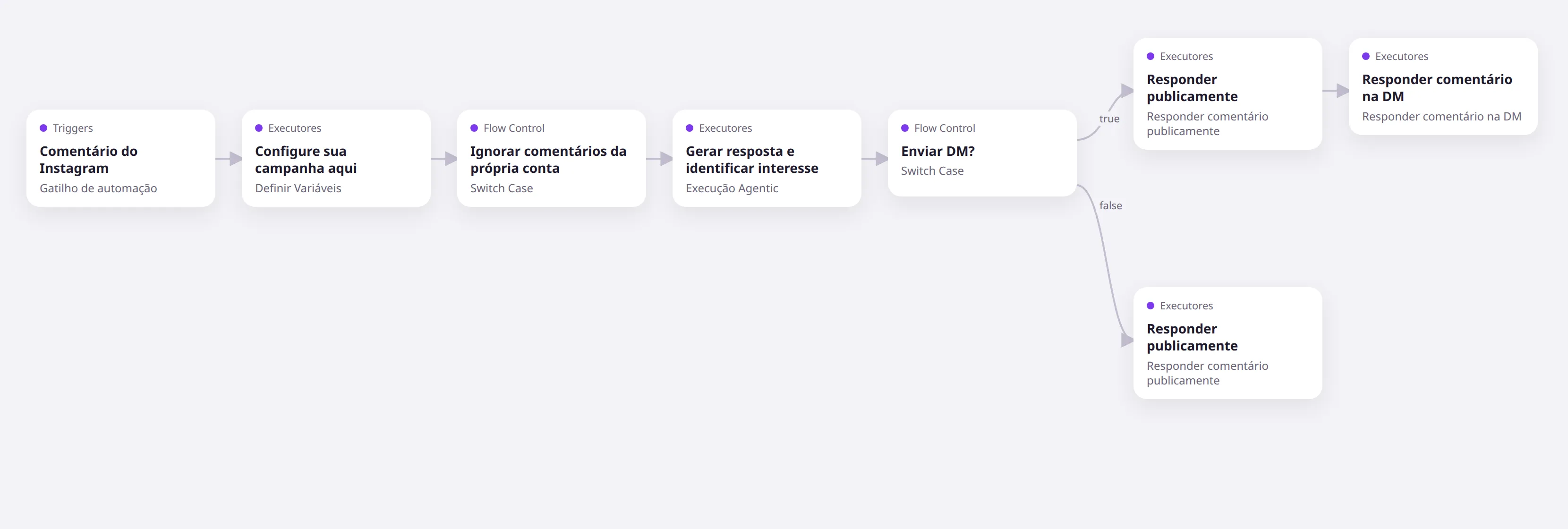 Canvas do template de Instagram com campanha, filtro da própria conta, agente, decisão, duas respostas públicas e DM no caminho verdadeiro